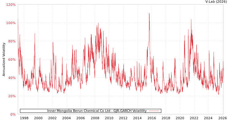 graph of Inner Mongolia Berun Chemical Co Ltd GJR-GARCH