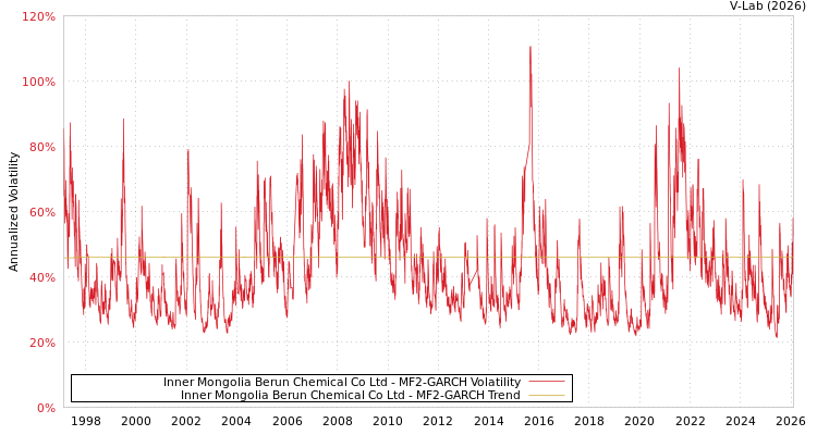 graph of Inner Mongolia Berun Chemical Co Ltd MF2-GARCH