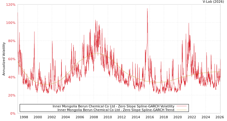 graph of Inner Mongolia Berun Chemical Co Ltd S0GARCH