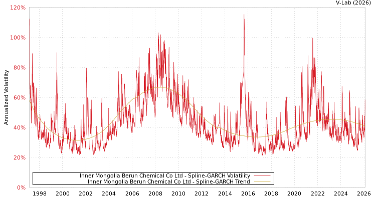 graph of Inner Mongolia Berun Chemical Co Ltd SGARCH