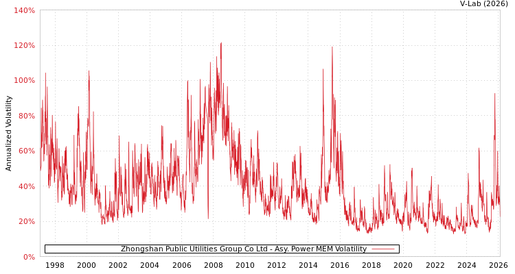 graph of Zhongshan Public Utilities Group Co Ltd APMEM
