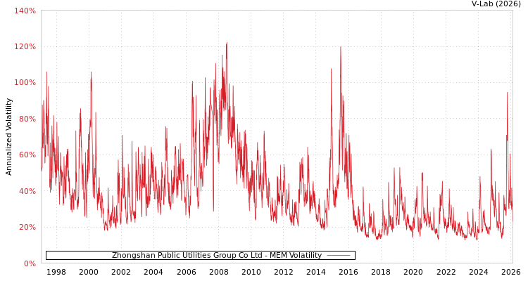 graph of Zhongshan Public Utilities Group Co Ltd MEM