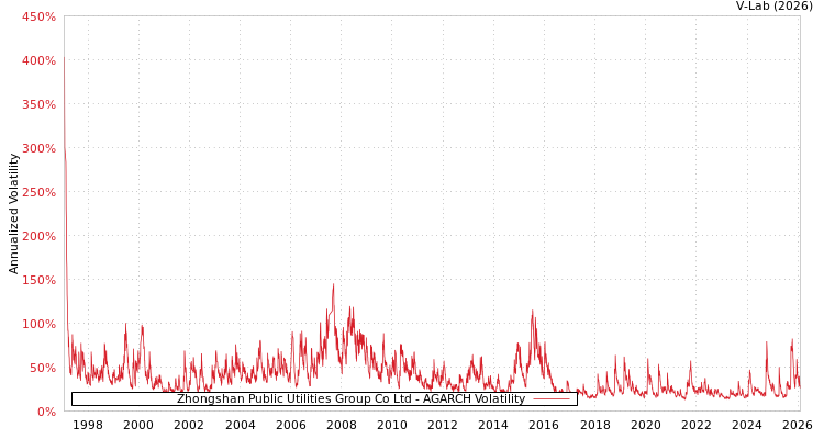 graph of Zhongshan Public Utilities Group Co Ltd AGARCH