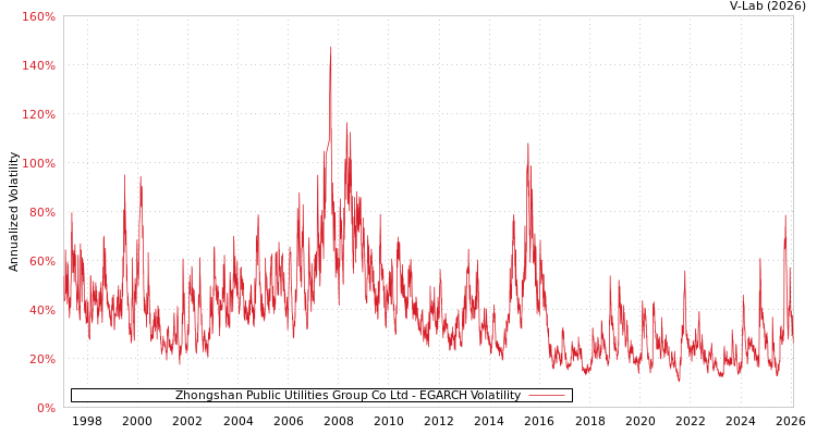 graph of Zhongshan Public Utilities Group Co Ltd EGARCH