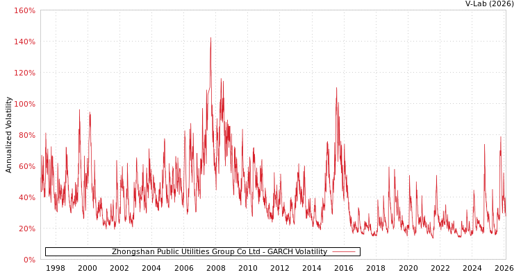 graph of Zhongshan Public Utilities Group Co Ltd GARCH