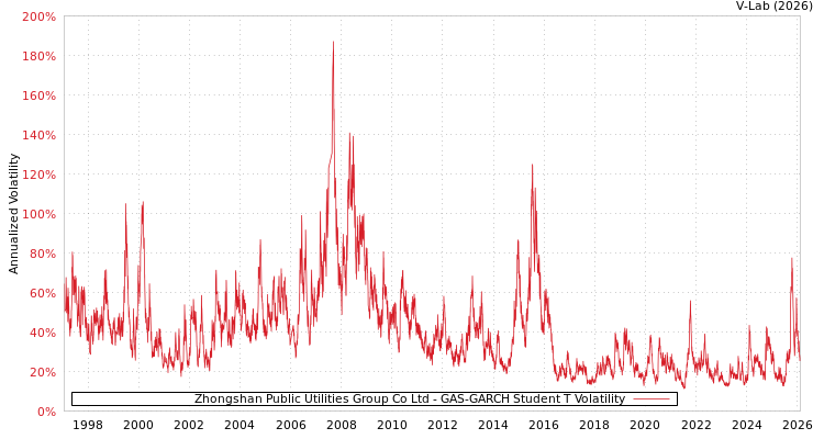 graph of Zhongshan Public Utilities Group Co Ltd GAS-GARCH-T