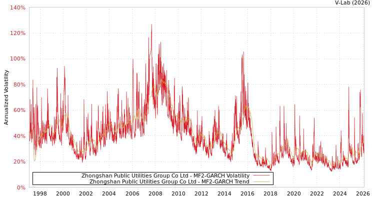 graph of Zhongshan Public Utilities Group Co Ltd MF2-GARCH