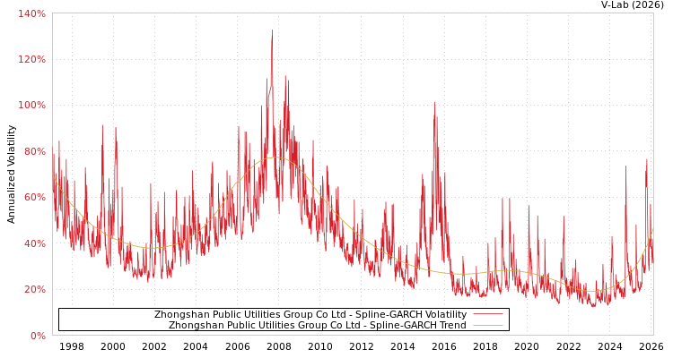 graph of Zhongshan Public Utilities Group Co Ltd SGARCH