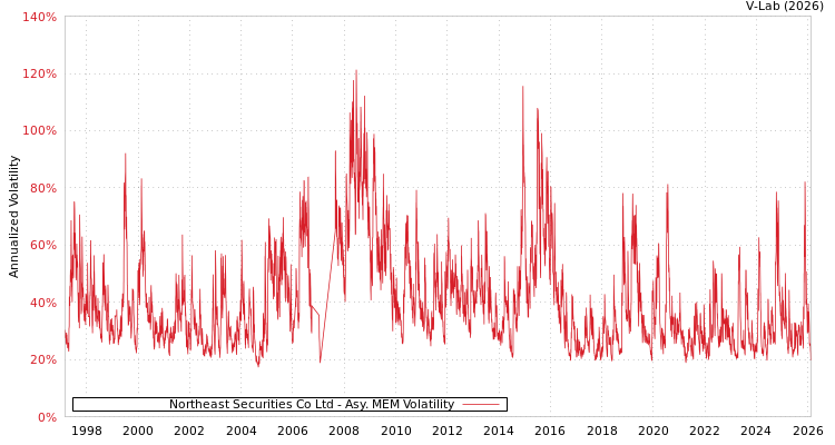 graph of Northeast Securities Co Ltd AMEM