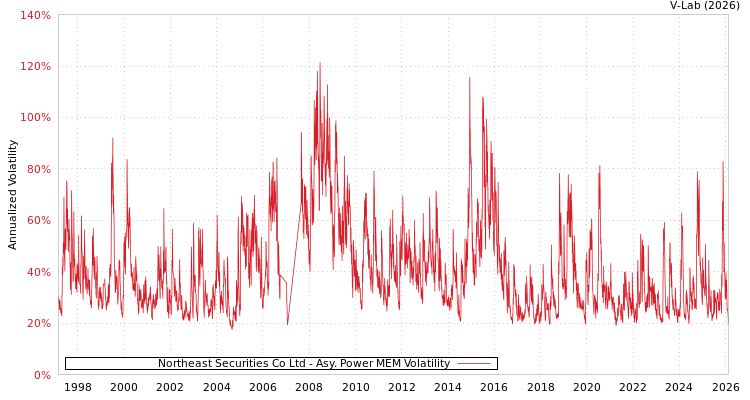 graph of Northeast Securities Co Ltd APMEM