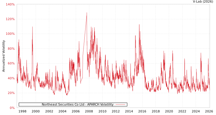 graph of Northeast Securities Co Ltd APARCH