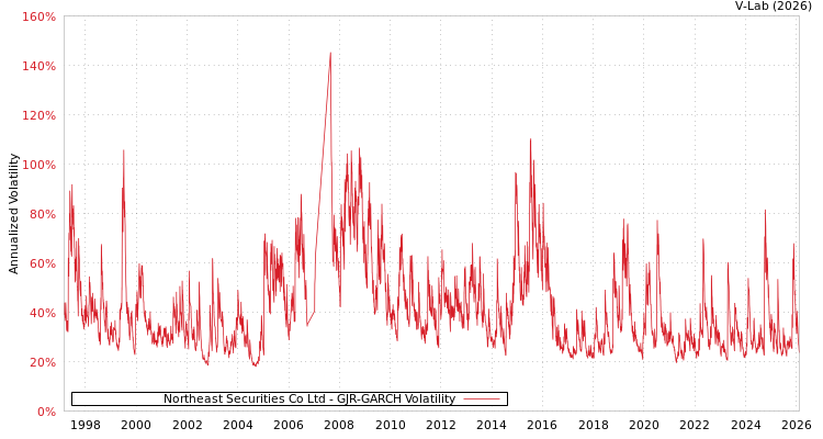 graph of Northeast Securities Co Ltd GJR-GARCH