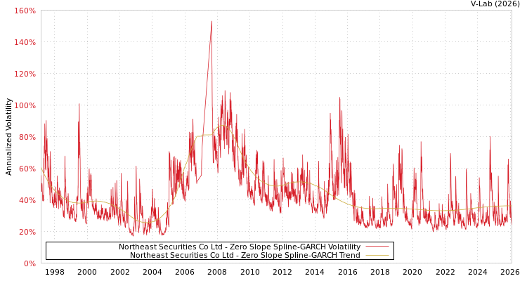 graph of Northeast Securities Co Ltd S0GARCH