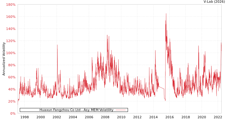 graph of Huaxun Fangzhou Co Ltd AMEM