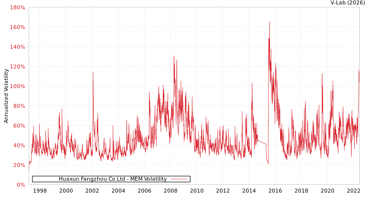 graph of Huaxun Fangzhou Co Ltd MEM