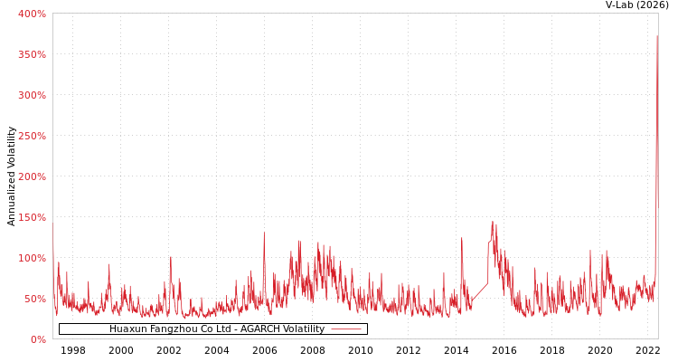 graph of Huaxun Fangzhou Co Ltd AGARCH