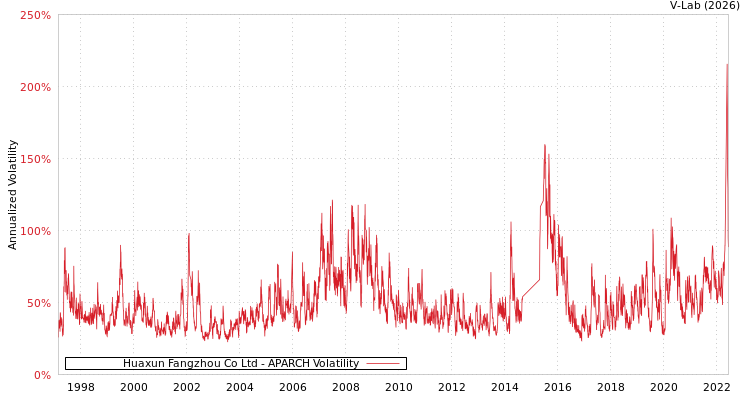 graph of Huaxun Fangzhou Co Ltd APARCH