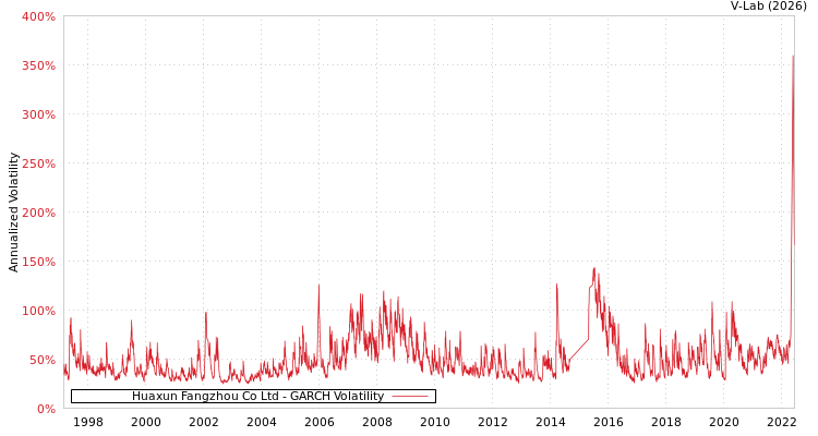 graph of Huaxun Fangzhou Co Ltd GARCH