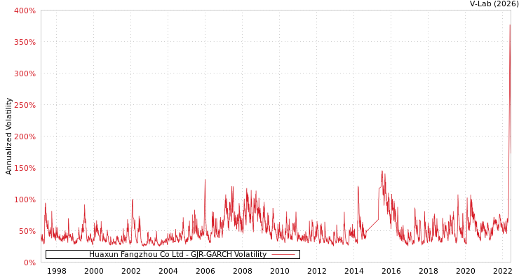 graph of Huaxun Fangzhou Co Ltd GJR-GARCH