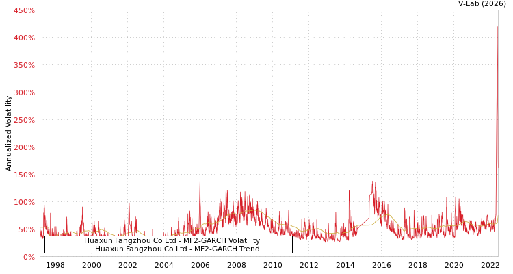 graph of Huaxun Fangzhou Co Ltd MF2-GARCH