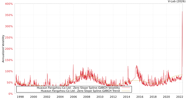 graph of Huaxun Fangzhou Co Ltd S0GARCH
