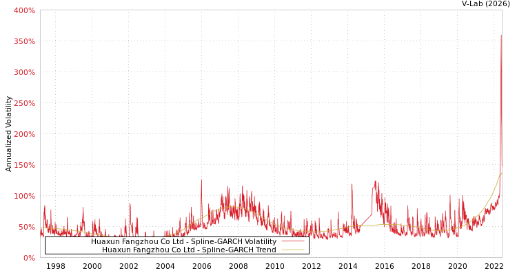 graph of Huaxun Fangzhou Co Ltd SGARCH