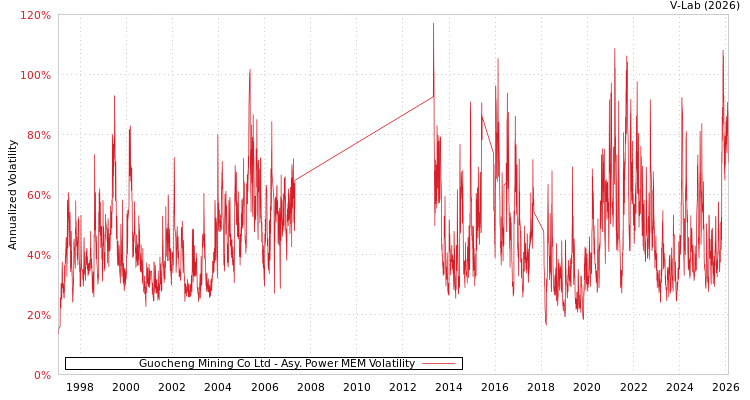 graph of Guocheng Mining Co Ltd APMEM