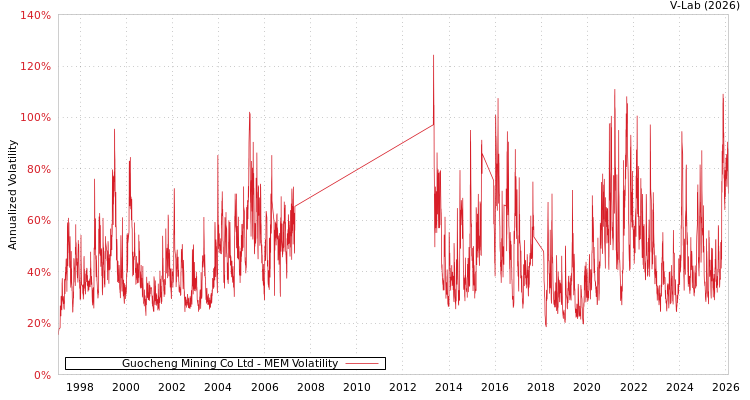 graph of Guocheng Mining Co Ltd MEM