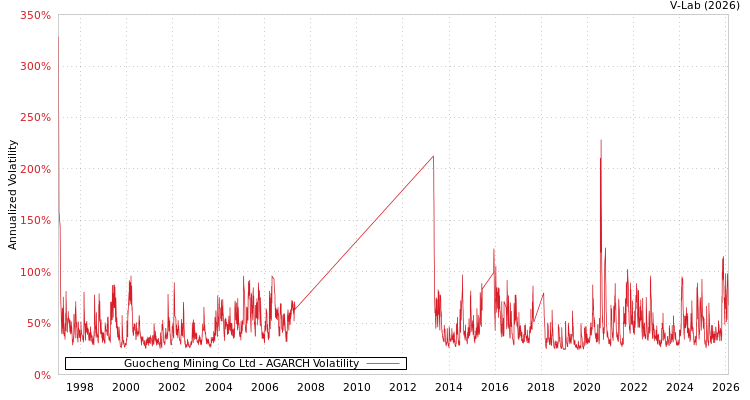 graph of Guocheng Mining Co Ltd AGARCH