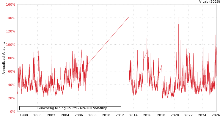 graph of Guocheng Mining Co Ltd APARCH