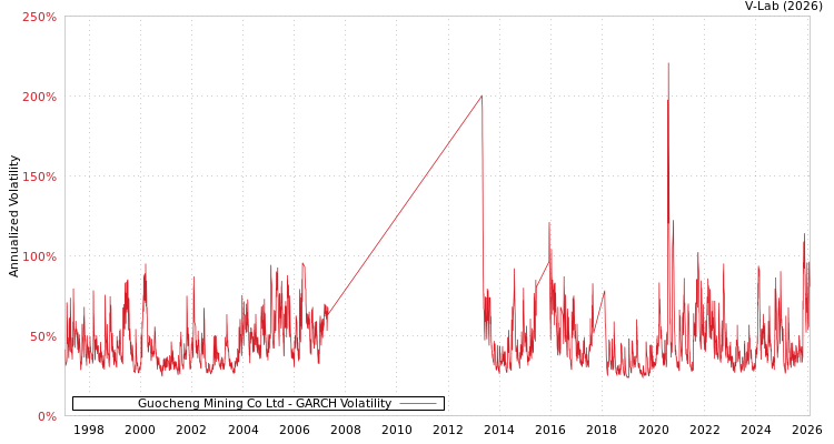 graph of Guocheng Mining Co Ltd GARCH