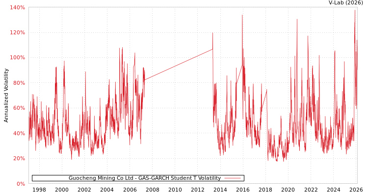 graph of Guocheng Mining Co Ltd GAS-GARCH-T