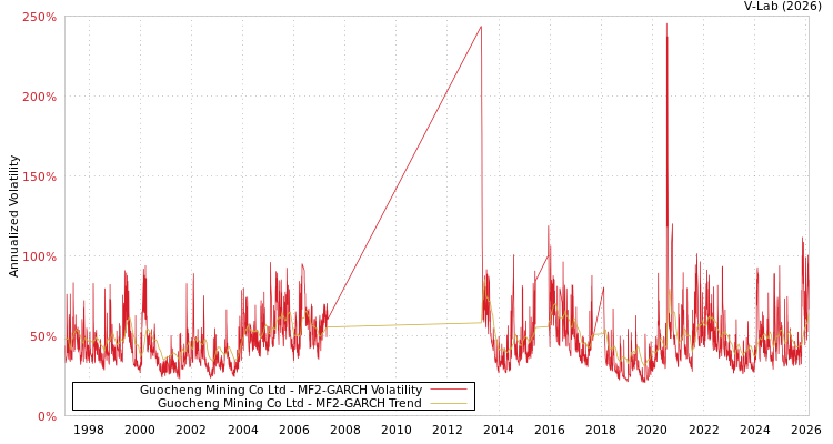 graph of Guocheng Mining Co Ltd MF2-GARCH