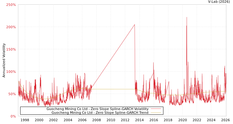 graph of Guocheng Mining Co Ltd S0GARCH