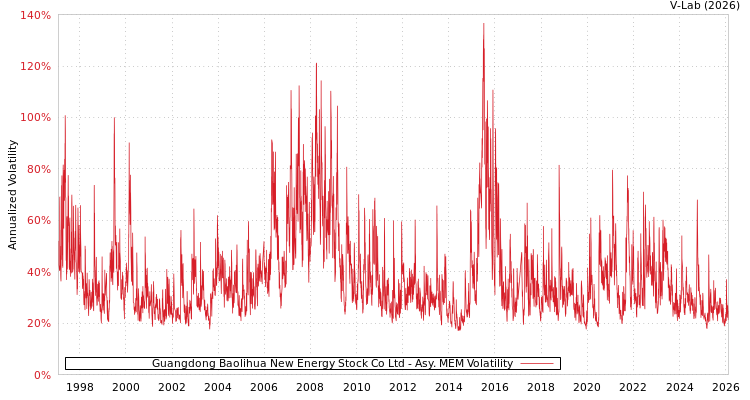 graph of Guangdong Baolihua New Energy Stock Co Ltd AMEM