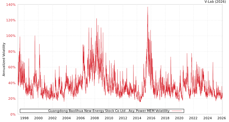 graph of Guangdong Baolihua New Energy Stock Co Ltd APMEM