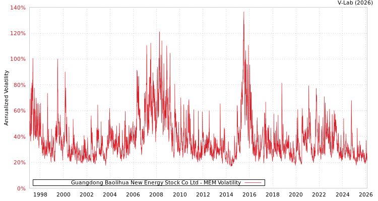 graph of Guangdong Baolihua New Energy Stock Co Ltd MEM