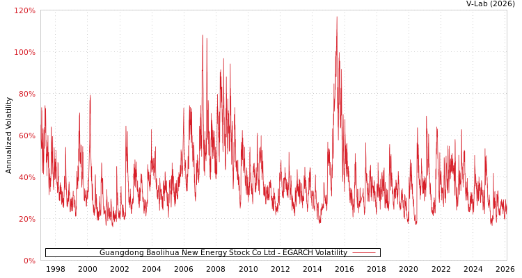 graph of Guangdong Baolihua New Energy Stock Co Ltd EGARCH