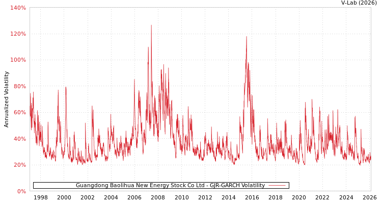 graph of Guangdong Baolihua New Energy Stock Co Ltd GJR-GARCH