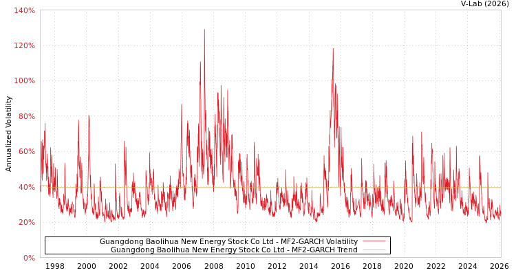 graph of Guangdong Baolihua New Energy Stock Co Ltd MF2-GARCH