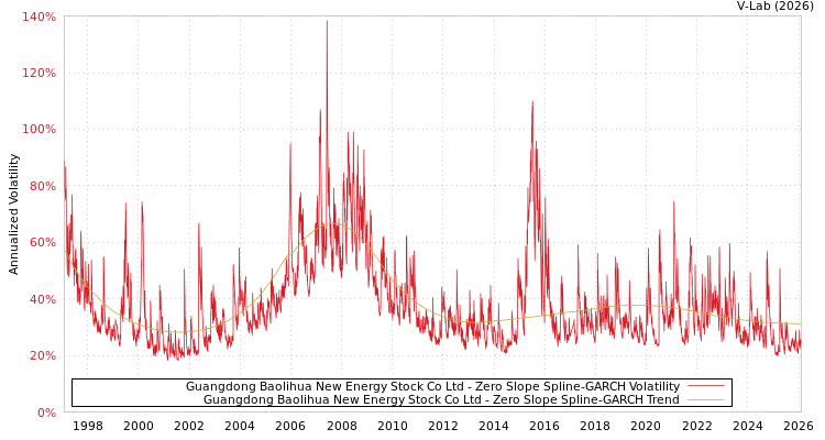 graph of Guangdong Baolihua New Energy Stock Co Ltd S0GARCH