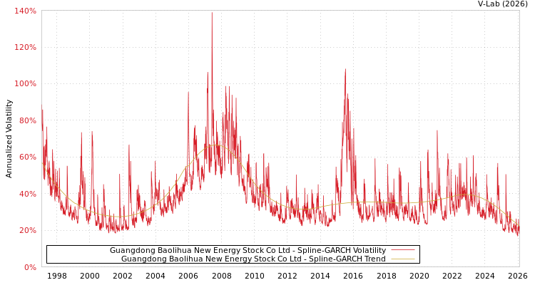 graph of Guangdong Baolihua New Energy Stock Co Ltd SGARCH