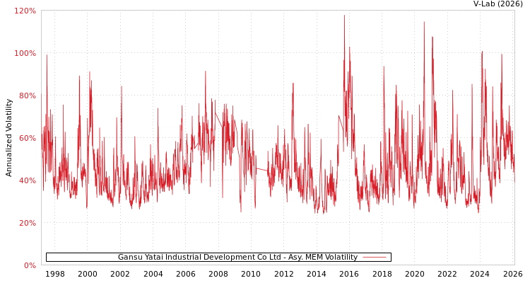 graph of Gansu Yatai Industrial Development Co Ltd AMEM