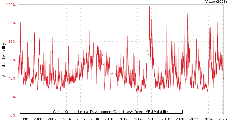 graph of Gansu Yatai Industrial Development Co Ltd APMEM