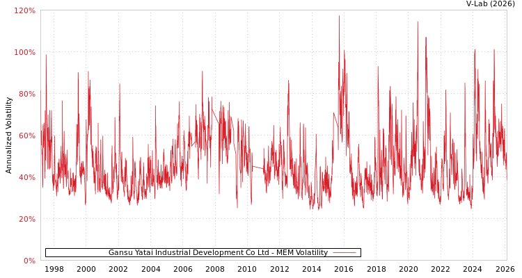 graph of Gansu Yatai Industrial Development Co Ltd MEM