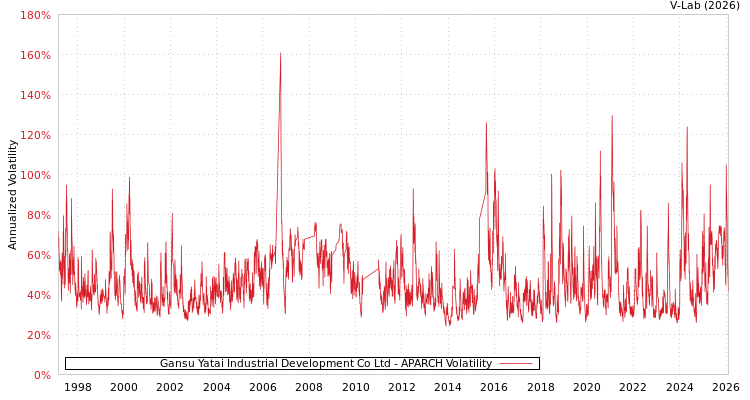 graph of Gansu Yatai Industrial Development Co Ltd APARCH
