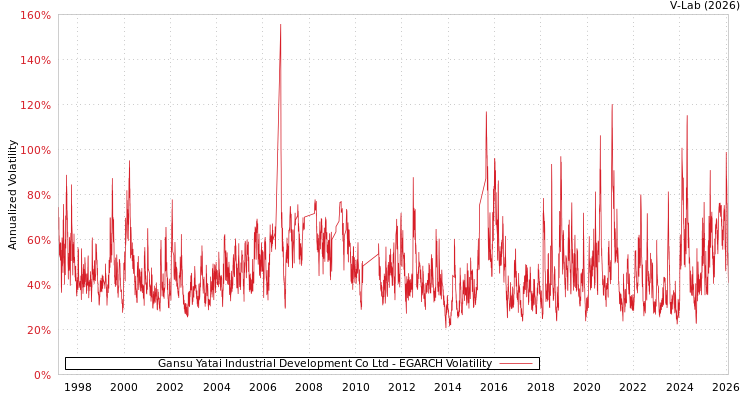 graph of Gansu Yatai Industrial Development Co Ltd EGARCH
