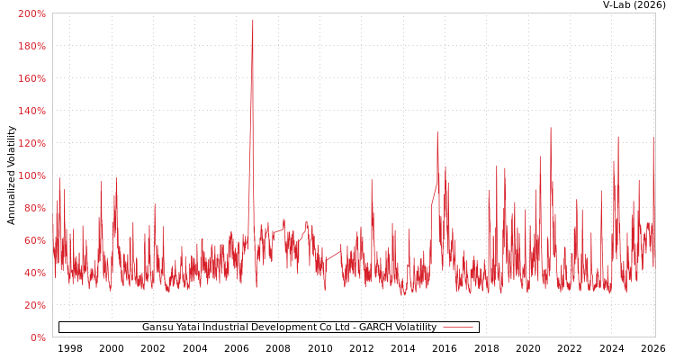 graph of Gansu Yatai Industrial Development Co Ltd GARCH