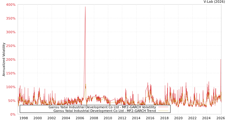 graph of Gansu Yatai Industrial Development Co Ltd MF2-GARCH
