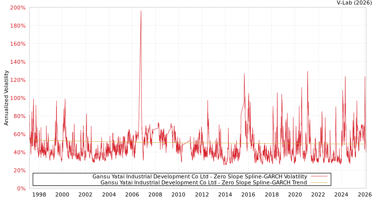 graph of Gansu Yatai Industrial Development Co Ltd S0GARCH